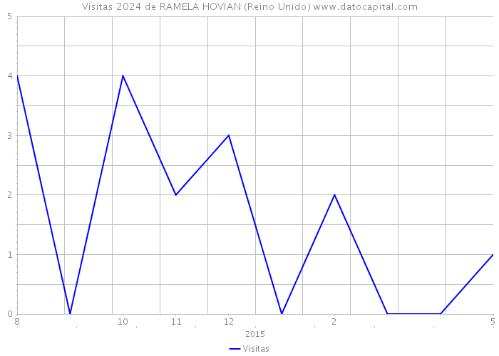 Visitas 2024 de RAMELA HOVIAN (Reino Unido) 