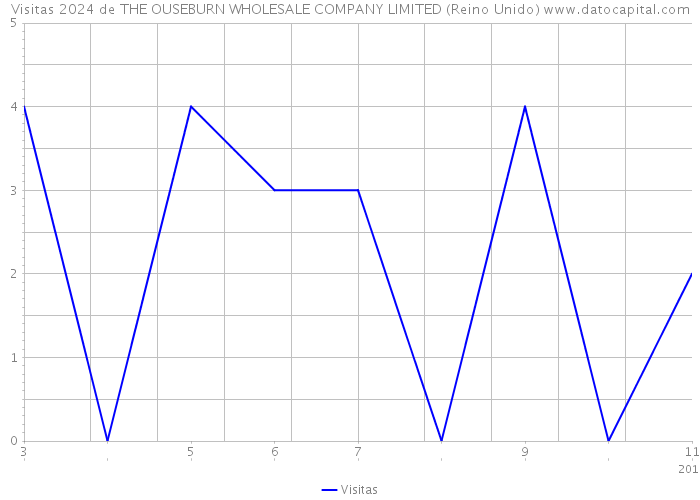 Visitas 2024 de THE OUSEBURN WHOLESALE COMPANY LIMITED (Reino Unido) 