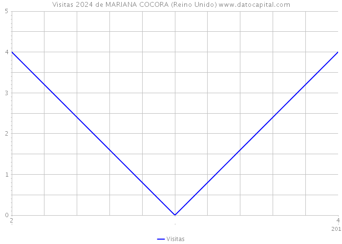 Visitas 2024 de MARIANA COCORA (Reino Unido) 