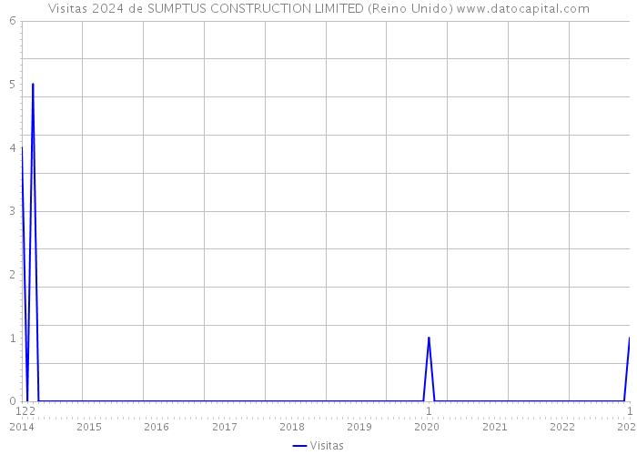 Visitas 2024 de SUMPTUS CONSTRUCTION LIMITED (Reino Unido) 
