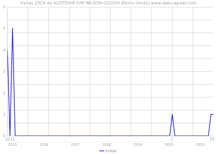 Visitas 2024 de ALISTDAIR KIM WILSON-GOUGH (Reino Unido) 