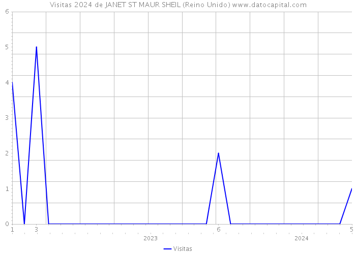 Visitas 2024 de JANET ST MAUR SHEIL (Reino Unido) 