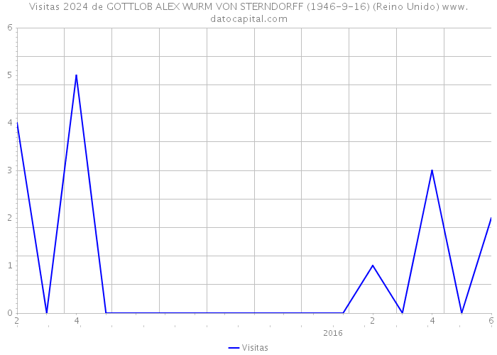 Visitas 2024 de GOTTLOB ALEX WURM VON STERNDORFF (1946-9-16) (Reino Unido) 
