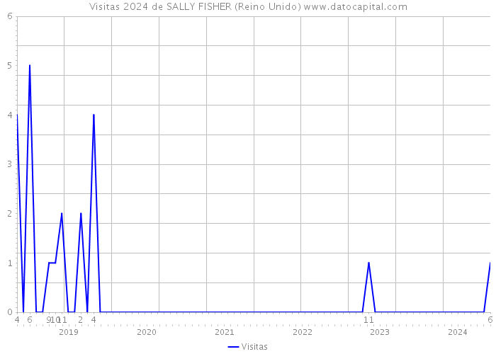 Visitas 2024 de SALLY FISHER (Reino Unido) 