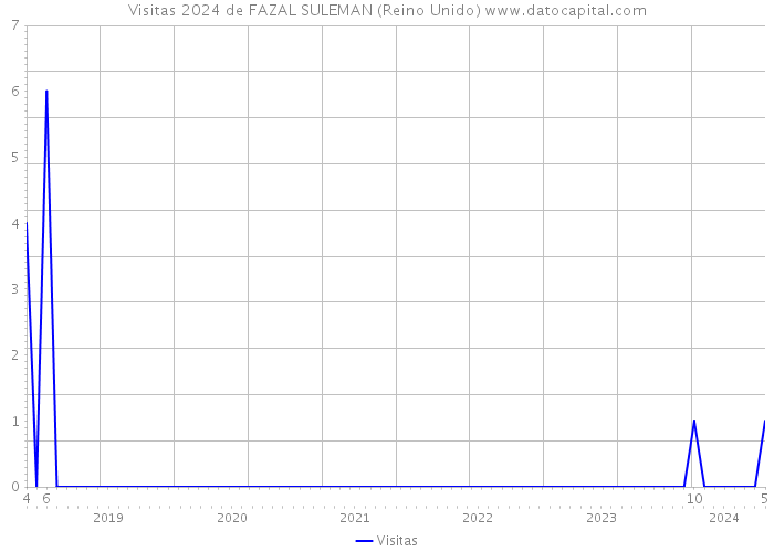 Visitas 2024 de FAZAL SULEMAN (Reino Unido) 