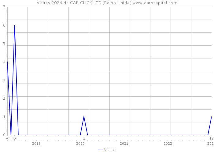 Visitas 2024 de CAR CLICK LTD (Reino Unido) 