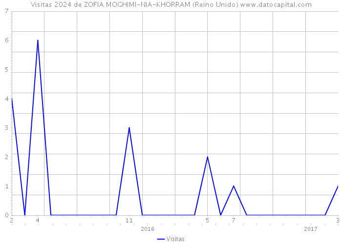 Visitas 2024 de ZOFIA MOGHIMI-NIA-KHORRAM (Reino Unido) 