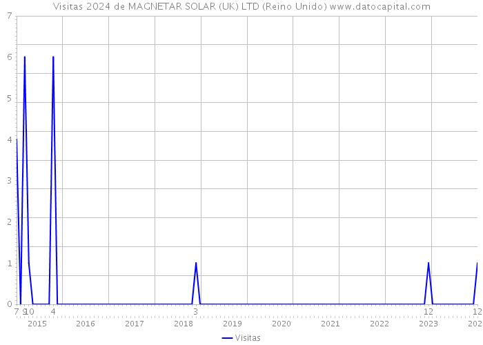 Visitas 2024 de MAGNETAR SOLAR (UK) LTD (Reino Unido) 