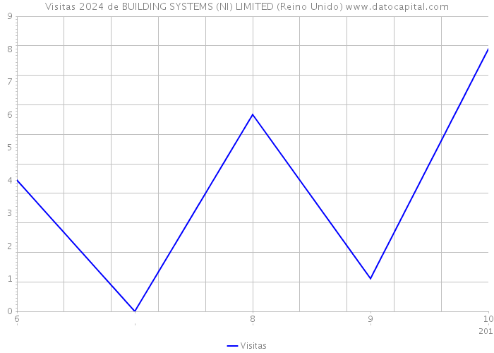 Visitas 2024 de BUILDING SYSTEMS (NI) LIMITED (Reino Unido) 