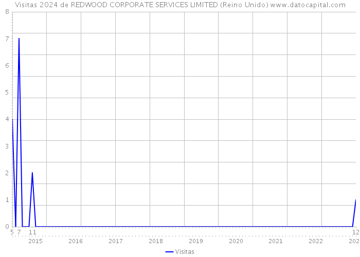 Visitas 2024 de REDWOOD CORPORATE SERVICES LIMITED (Reino Unido) 