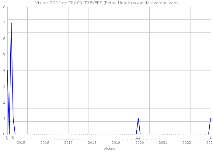 Visitas 2024 de TRACY TREVERS (Reino Unido) 