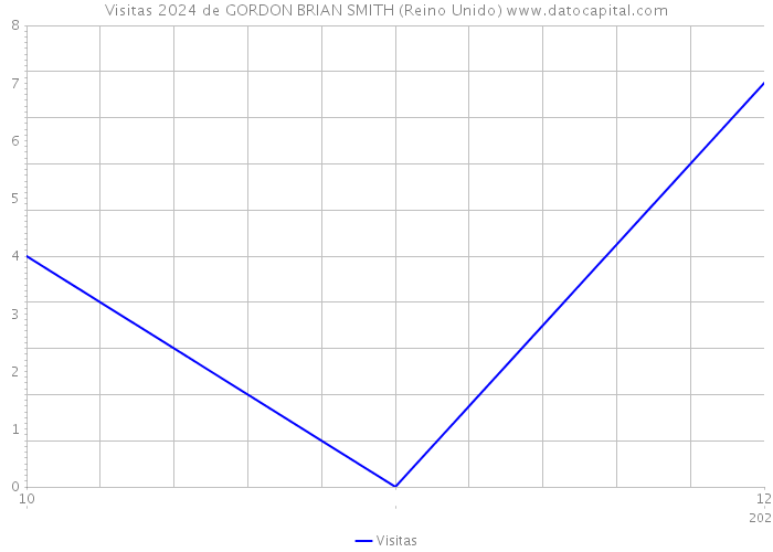 Visitas 2024 de GORDON BRIAN SMITH (Reino Unido) 