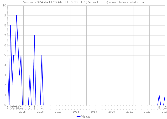 Visitas 2024 de ELYSIAN FUELS 32 LLP (Reino Unido) 