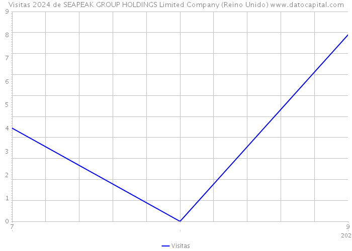 Visitas 2024 de SEAPEAK GROUP HOLDINGS Limited Company (Reino Unido) 