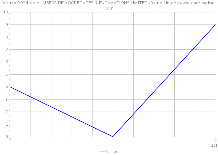 Visitas 2024 de HUMBERSIDE AGGREGATES & EXCAVATIONS LIMITED (Reino Unido) 