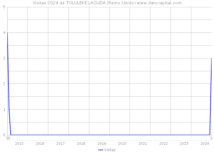 Visitas 2024 de TOLULEKE LAGUDA (Reino Unido) 