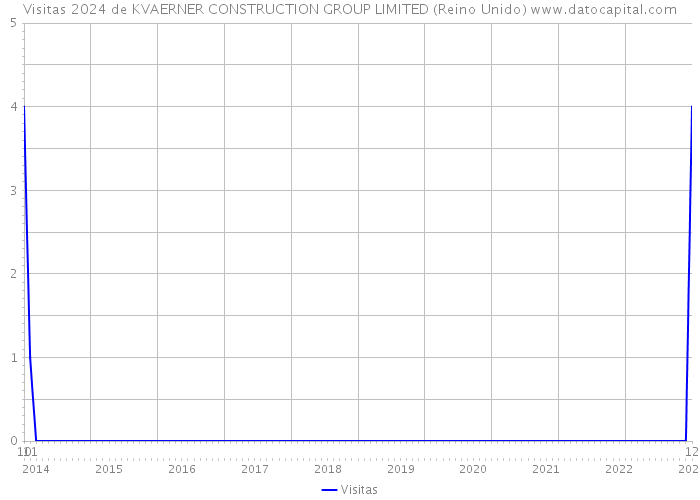Visitas 2024 de KVAERNER CONSTRUCTION GROUP LIMITED (Reino Unido) 