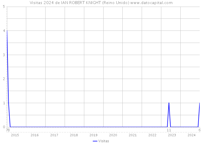 Visitas 2024 de IAN ROBERT KNIGHT (Reino Unido) 