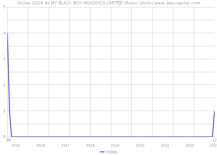 Visitas 2024 de MY BLACK BOX HOLDINGS LIMITED (Reino Unido) 