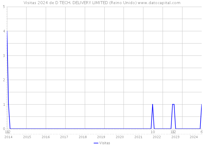 Visitas 2024 de D TECH. DELIVERY LIMITED (Reino Unido) 