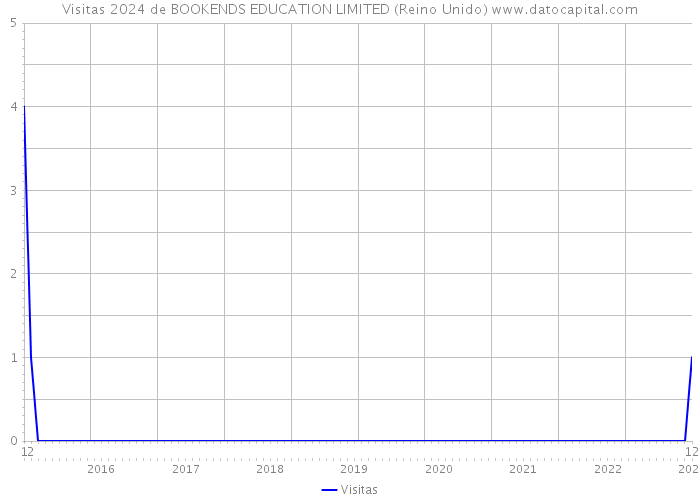 Visitas 2024 de BOOKENDS EDUCATION LIMITED (Reino Unido) 