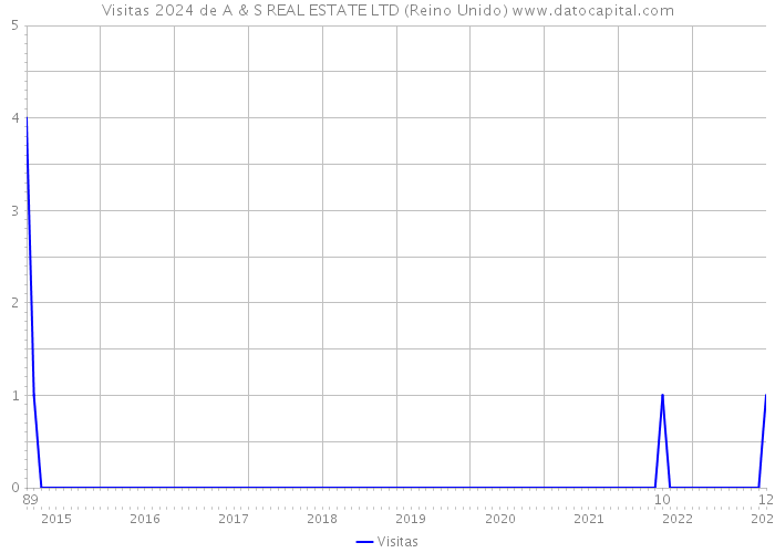 Visitas 2024 de A & S REAL ESTATE LTD (Reino Unido) 