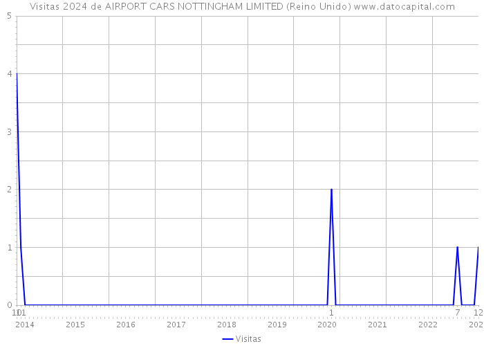Visitas 2024 de AIRPORT CARS NOTTINGHAM LIMITED (Reino Unido) 