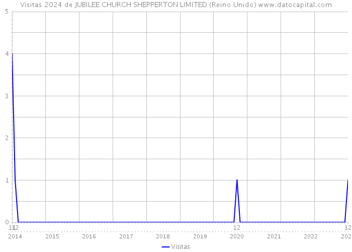 Visitas 2024 de JUBILEE CHURCH SHEPPERTON LIMITED (Reino Unido) 