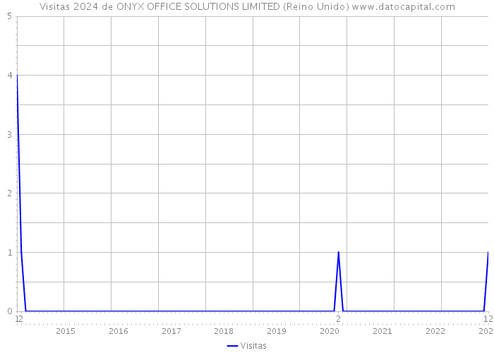 Visitas 2024 de ONYX OFFICE SOLUTIONS LIMITED (Reino Unido) 