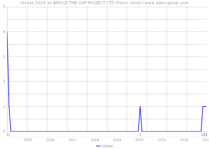 Visitas 2024 de BRIDGE THE GAP PROJECT LTD (Reino Unido) 