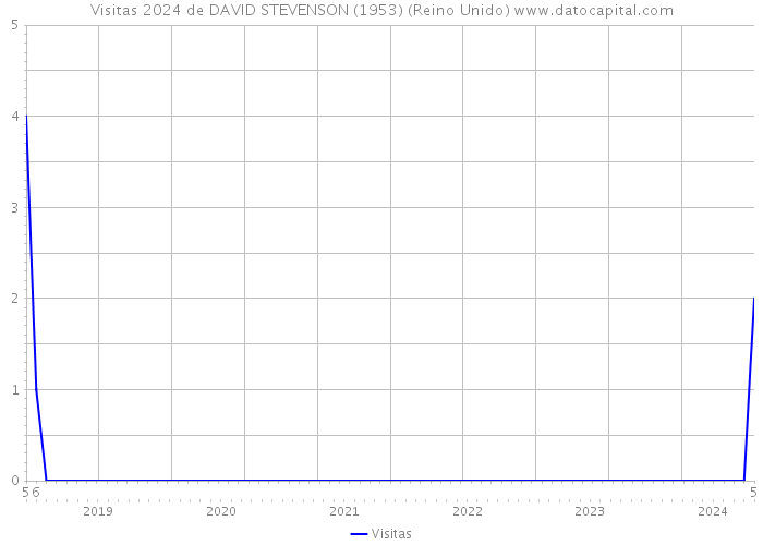 Visitas 2024 de DAVID STEVENSON (1953) (Reino Unido) 