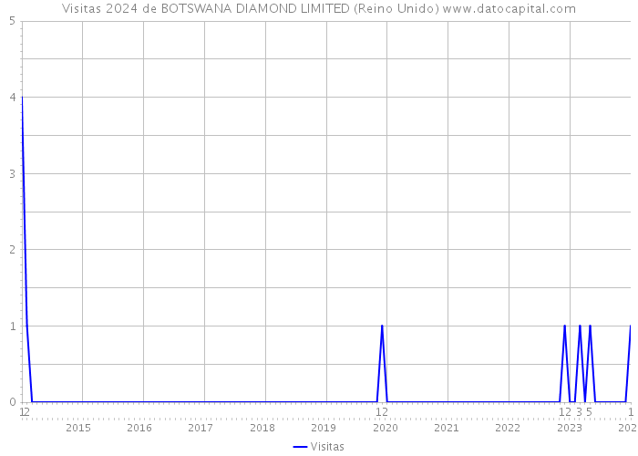 Visitas 2024 de BOTSWANA DIAMOND LIMITED (Reino Unido) 