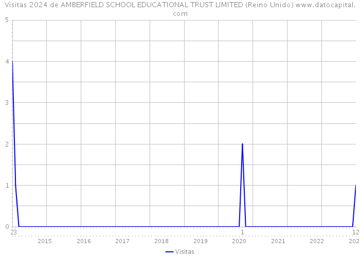 Visitas 2024 de AMBERFIELD SCHOOL EDUCATIONAL TRUST LIMITED (Reino Unido) 