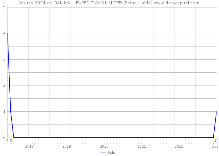 Visitas 2024 de OAK HALL EXPEDITIONS LIMITED (Reino Unido) 