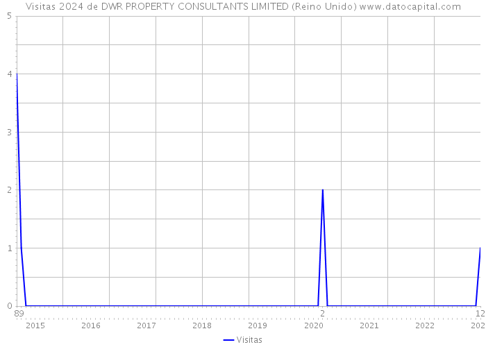 Visitas 2024 de DWR PROPERTY CONSULTANTS LIMITED (Reino Unido) 