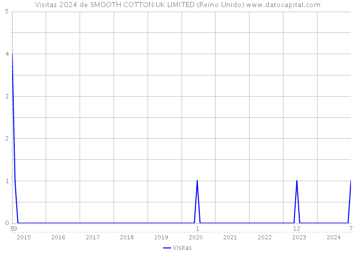 Visitas 2024 de SMOOTH COTTON UK LIMITED (Reino Unido) 