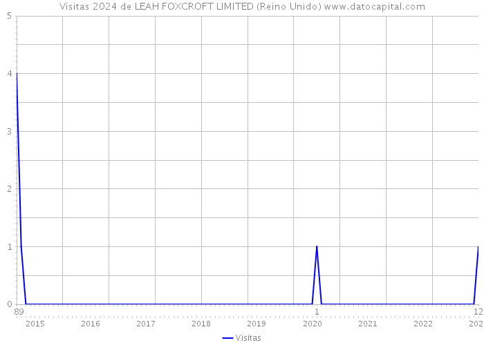 Visitas 2024 de LEAH FOXCROFT LIMITED (Reino Unido) 