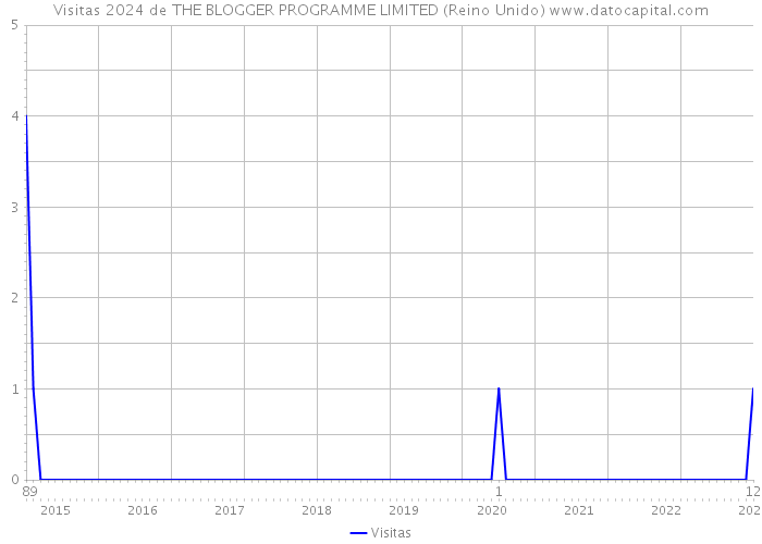 Visitas 2024 de THE BLOGGER PROGRAMME LIMITED (Reino Unido) 