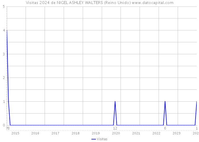 Visitas 2024 de NIGEL ASHLEY WALTERS (Reino Unido) 