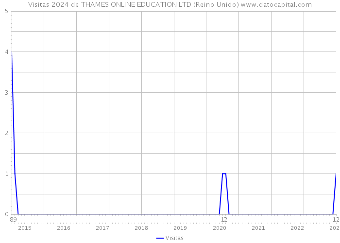 Visitas 2024 de THAMES ONLINE EDUCATION LTD (Reino Unido) 