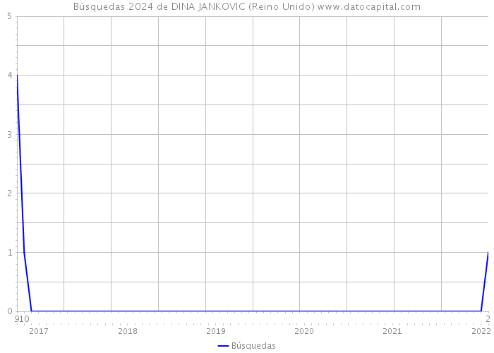 Búsquedas 2024 de DINA JANKOVIC (Reino Unido) 