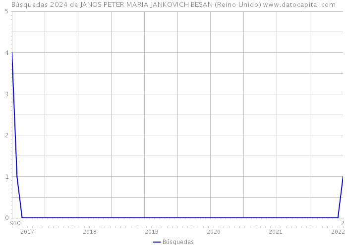 Búsquedas 2024 de JANOS PETER MARIA JANKOVICH BESAN (Reino Unido) 