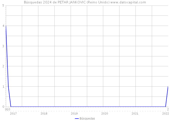 Búsquedas 2024 de PETAR JANKOVIC (Reino Unido) 