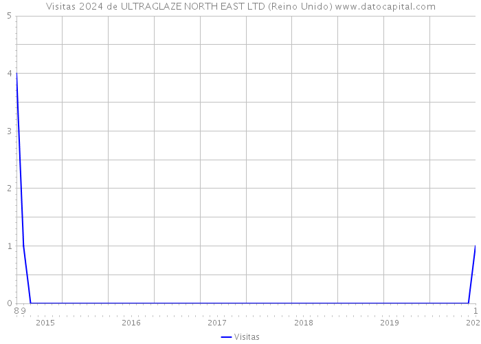 Visitas 2024 de ULTRAGLAZE NORTH EAST LTD (Reino Unido) 