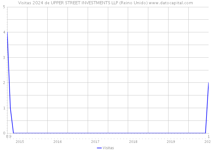 Visitas 2024 de UPPER STREET INVESTMENTS LLP (Reino Unido) 
