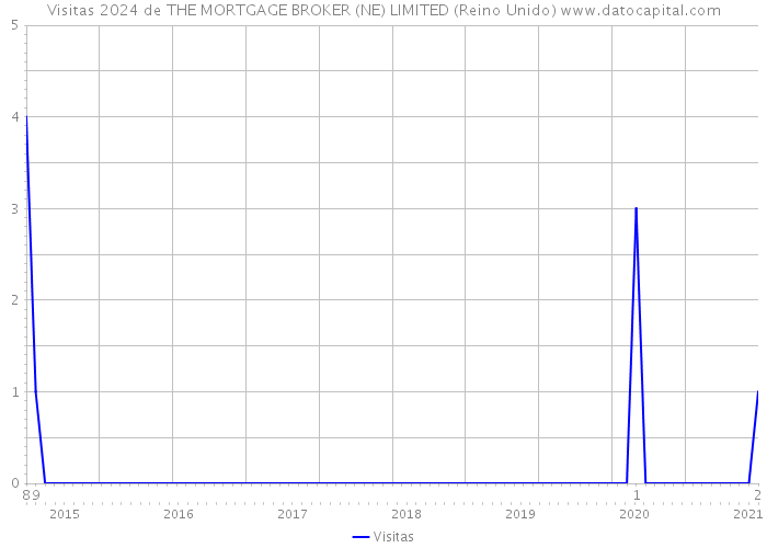 Visitas 2024 de THE MORTGAGE BROKER (NE) LIMITED (Reino Unido) 