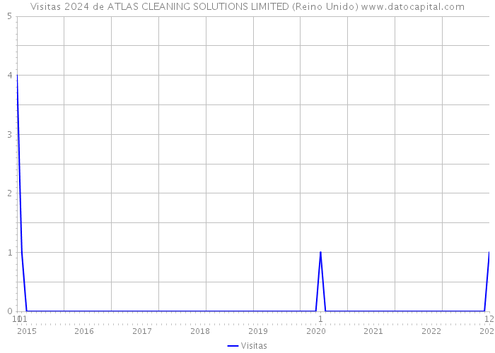 Visitas 2024 de ATLAS CLEANING SOLUTIONS LIMITED (Reino Unido) 