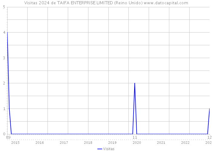 Visitas 2024 de TAIFA ENTERPRISE LIMITED (Reino Unido) 
