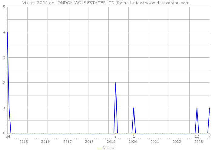 Visitas 2024 de LONDON WOLF ESTATES LTD (Reino Unido) 