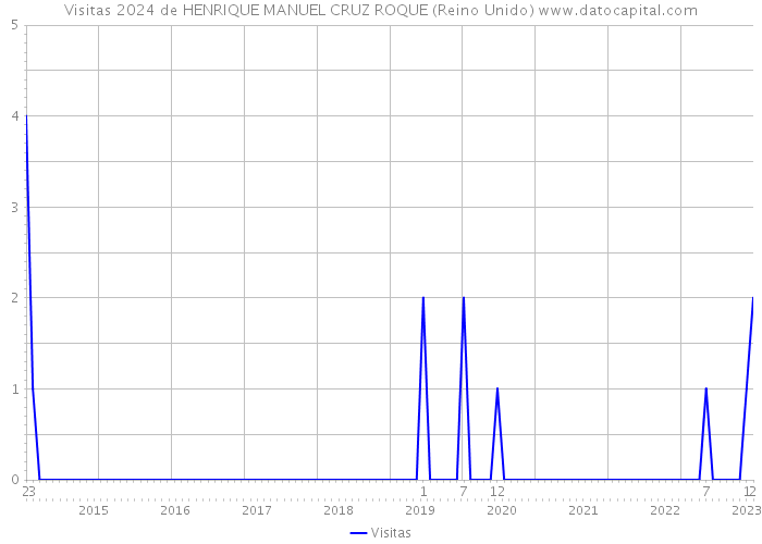 Visitas 2024 de HENRIQUE MANUEL CRUZ ROQUE (Reino Unido) 
